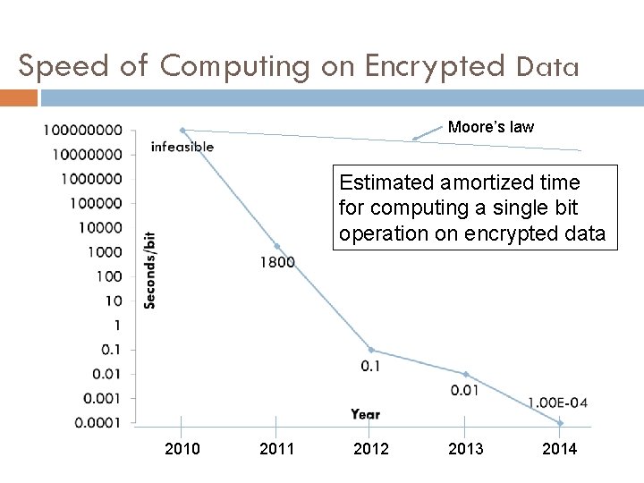 Speed of Computing on Encrypted Data Moore’s law Estimated amortized time for computing a