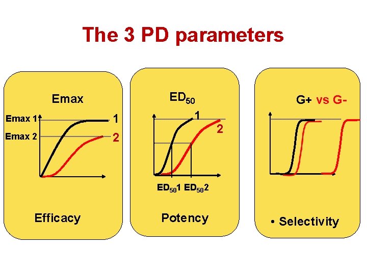 The 3 PD parameters ED 50 Emax 1 1 Emax 2 2 1 G+