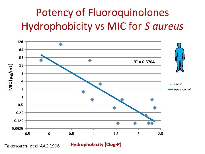 Potency of Fluoroquinolones Hydrophobicity vs MIC for S aureus 128 64 MIC (µg/m. L)