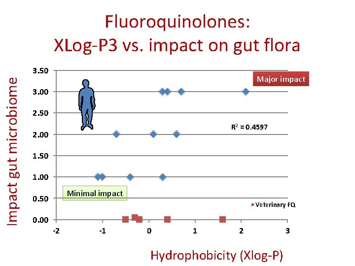 Fluoroquinolones: XLog-P 3 vs. impact on gut flora Impact gut microbiome 3. 50 Major