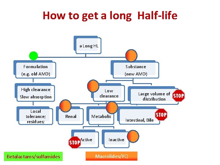 How to get a long Half-life a Long HL Formulation (e. g. old AMD)