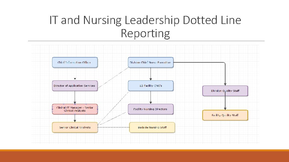 IT and Nursing Leadership Dotted Line Reporting 