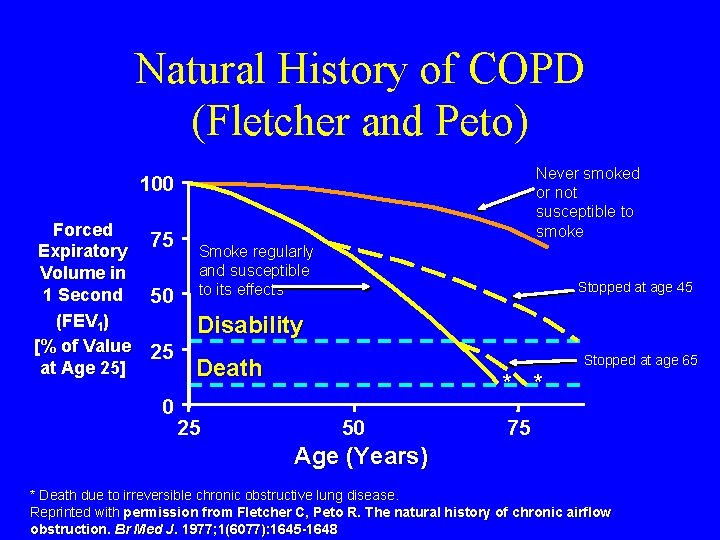 Natural History of COPD (Fletcher and Peto) Never smoked or not susceptible to smoke