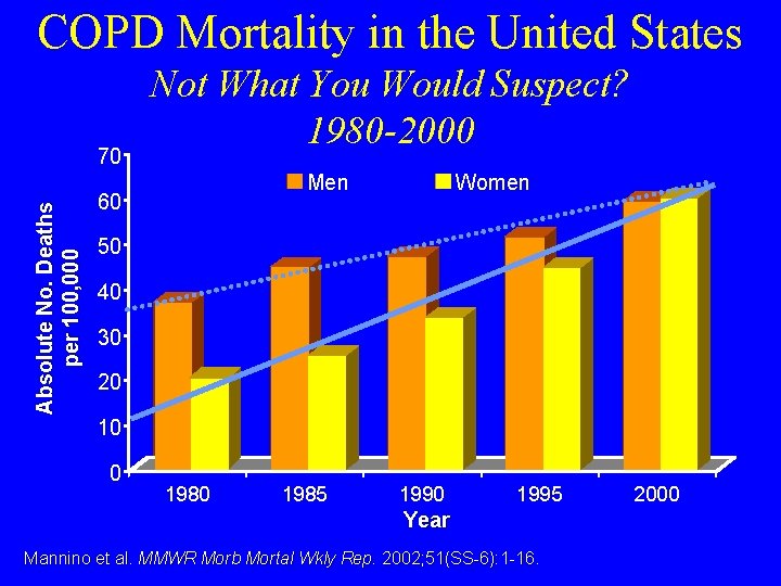 COPD Mortality in the United States Absolute No. Deaths per 100, 000 70 Not