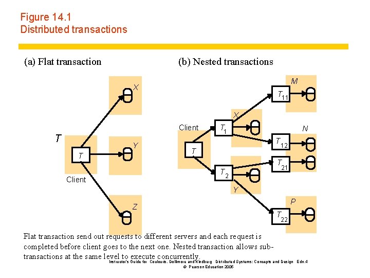 Slides for Chapter 10 Distributed transactions From Coulouris