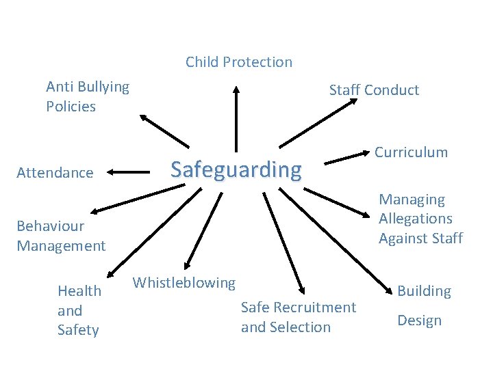 Child Protection Anti Bullying Policies Attendance Staff Conduct Safeguarding Managing Allegations Against Staff Behaviour