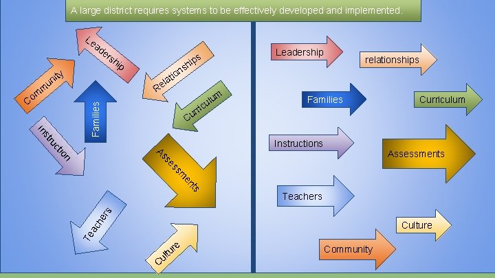 A large district requires systems to be effectively developed and implemented. Le ad sh