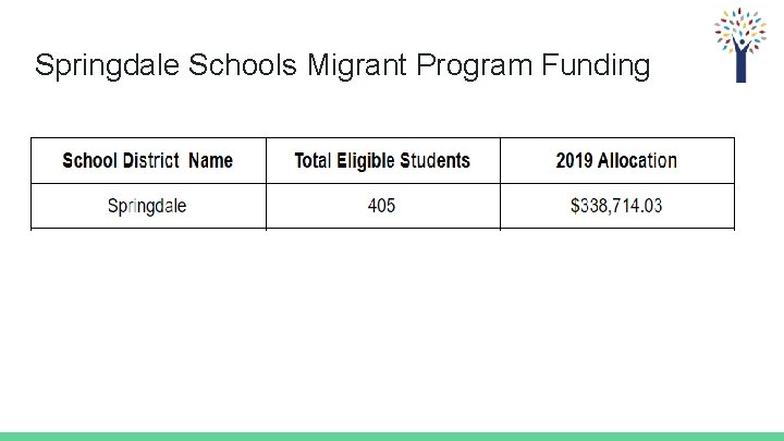 Springdale Schools Migrant Program Funding 