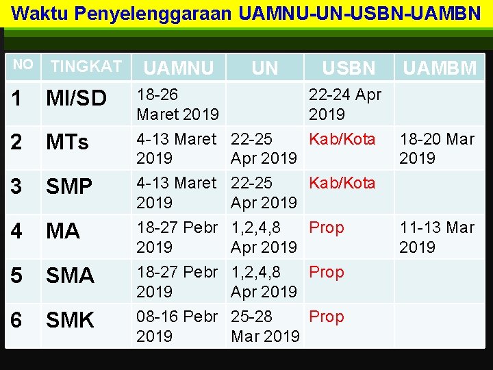 Waktu Penyelenggaraan UAMNU-UN-USBN-UAMBN NO TINGKAT 1 MI/SD 18 -26 Maret 2019 2 MTs 4