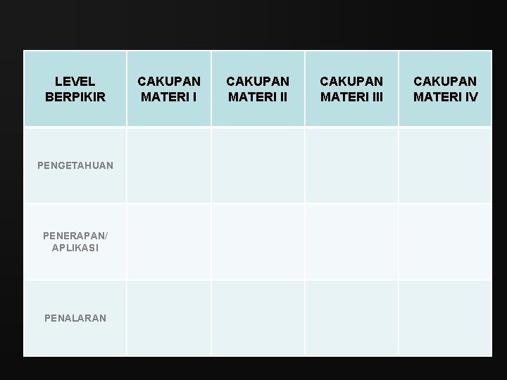 LEVEL BERPIKIR PENGETAHUAN PENERAPAN/ APLIKASI PENALARAN CAKUPAN MATERI III CAKUPAN MATERI IV 