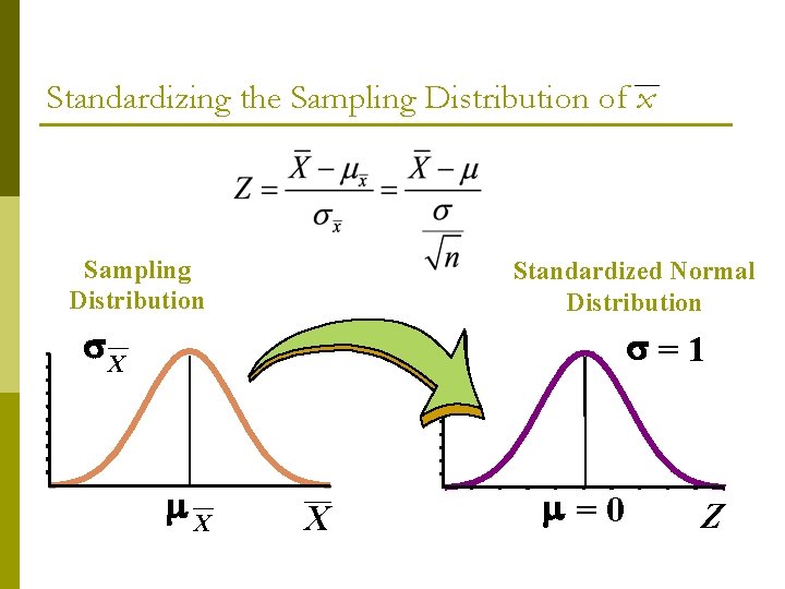 Standardizing the Sampling Distribution of x Sampling Distribution Standardized Normal Distribution X =1 X