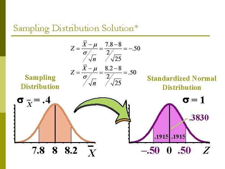 Sampling Distribution Solution* Sampling Distribution X =. 4 Standardized Normal Distribution =1. 3830. 1915