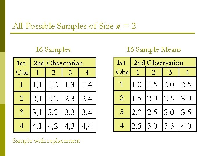 All Possible Samples of Size n = 2 16 Samples 16 Sample Means 1