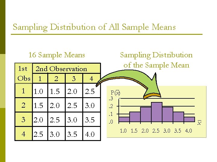 Sampling Distribution of All Sample Means 16 Sample Means 1 st 2 nd Observation