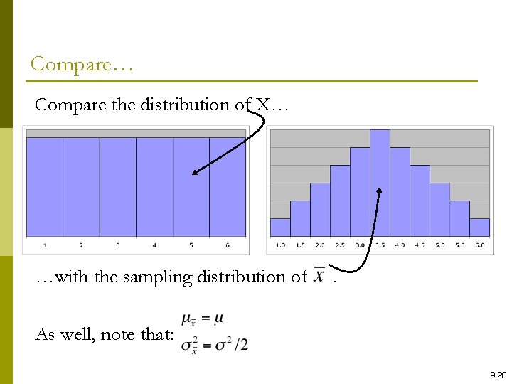 Compare… Compare the distribution of X… …with the sampling distribution of . As well,