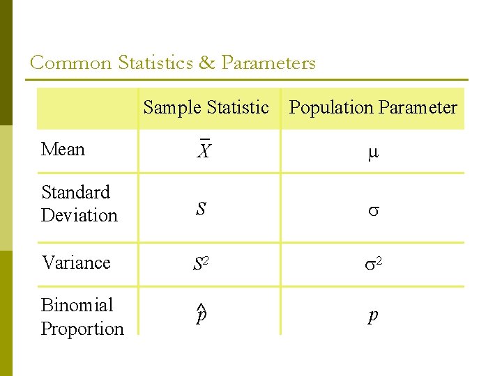 Common Statistics & Parameters Sample Statistic Population Parameter Mean X Standard Deviation S Variance