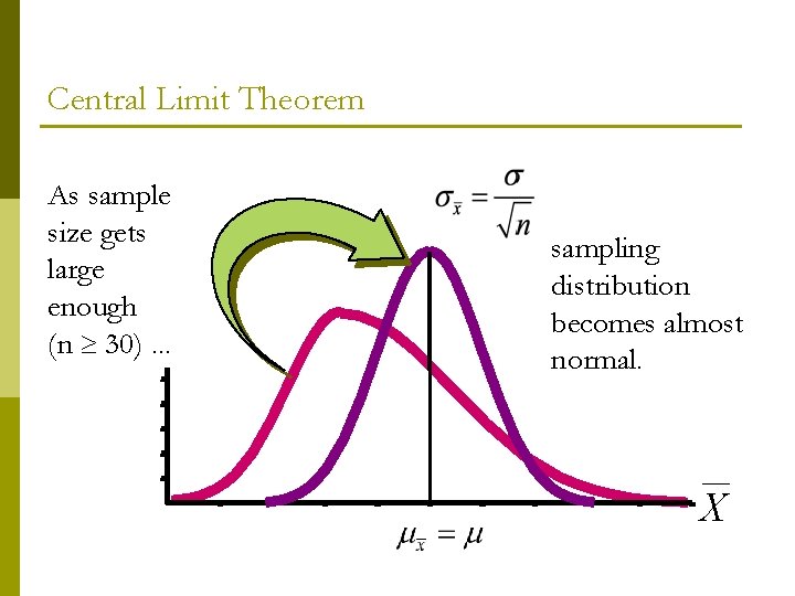 Central Limit Theorem As sample size gets large enough (n 30). . . sampling