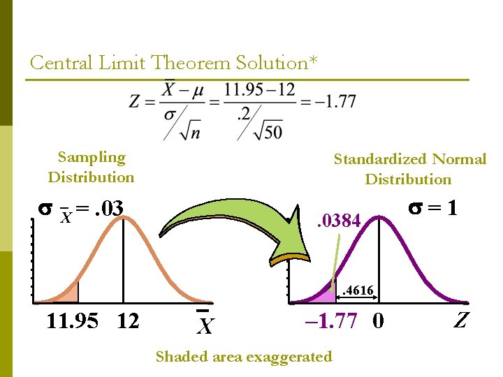 Central Limit Theorem Solution* Sampling Distribution Standardized Normal Distribution X =. 0384 =1 .