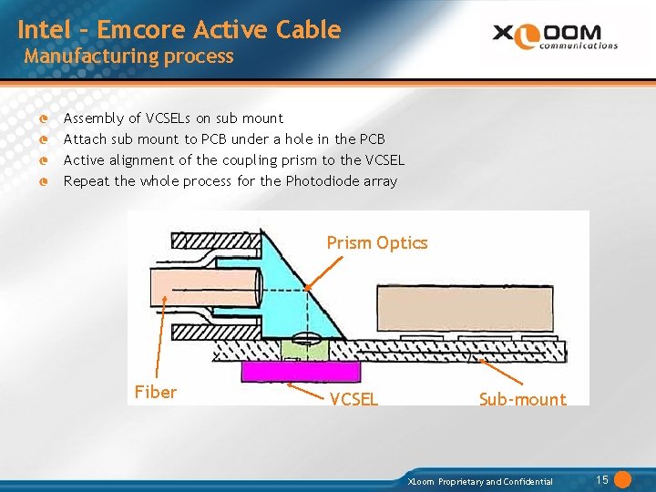 Intel – Emcore Active Cable Manufacturing process Assembly of VCSELs on sub mount Attach