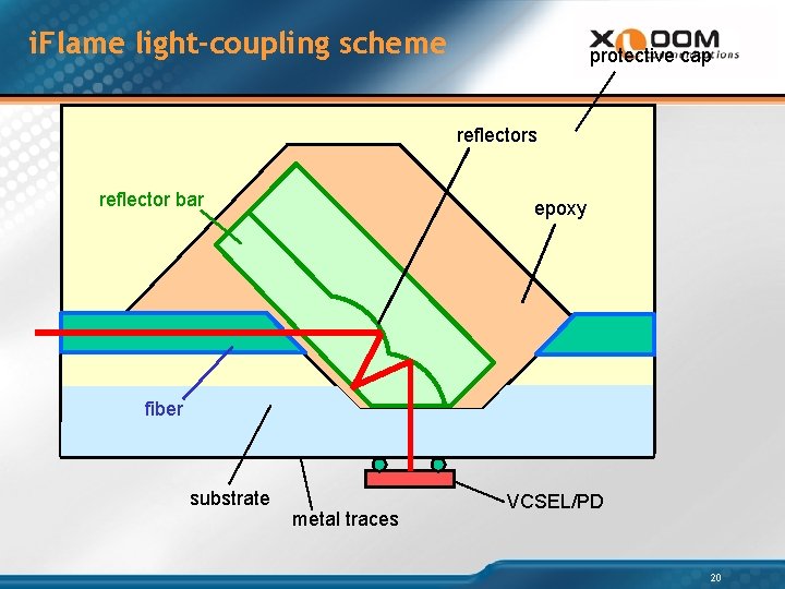 i. Flame light-coupling scheme protective cap reflectors reflector bar epoxy fiber substrate metal traces