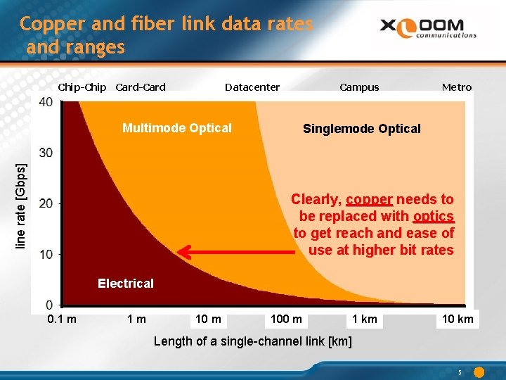 Copper and fiber link data rates and ranges Chip-Chip Card-Card Datacenter Campus line rate
