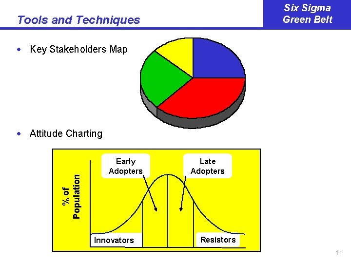 Six Sigma Green Belt Tools and Techniques · Key Stakeholders Map % of Population
