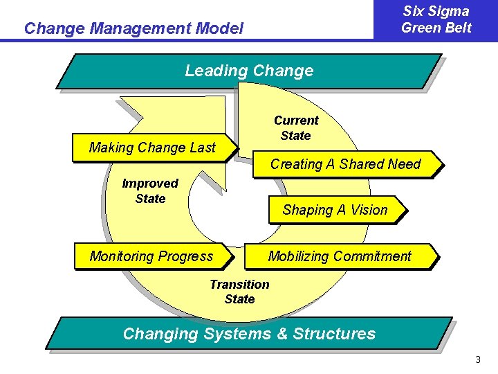Six Sigma Green Belt Change Management Model Leading Change Current State Making Change Last