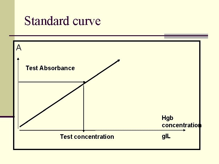 Standard curve A Test Absorbance Hgb concentration Test concentration gl. L 