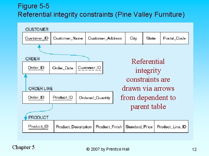 Figure 5 -5 Referential integrity constraints (Pine Valley Furniture) Referential integrity constraints are drawn