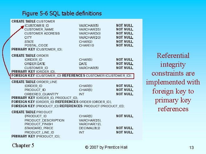 Figure 5 -6 SQL table definitions Referential integrity constraints are implemented with foreign key