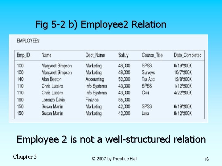 Fig 5 -2 b) Employee 2 Relation Employee 2 is not a well-structured relation