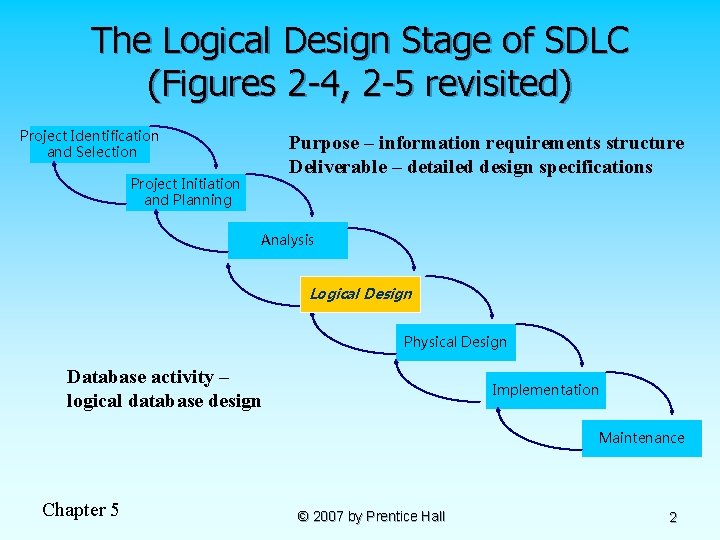The Logical Design Stage of SDLC (Figures 2 -4, 2 -5 revisited) Project Identification