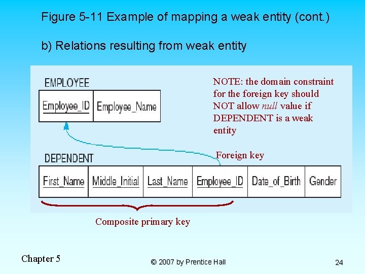 Figure 5 -11 Example of mapping a weak entity (cont. ) b) Relations resulting
