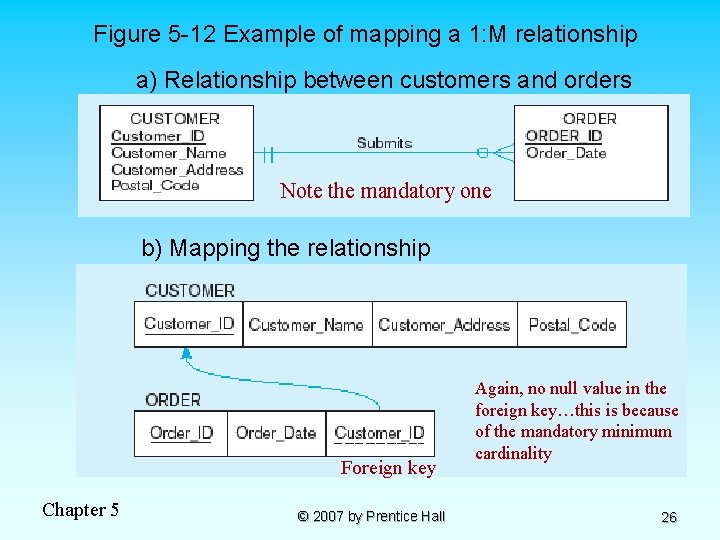 Figure 5 -12 Example of mapping a 1: M relationship a) Relationship between customers