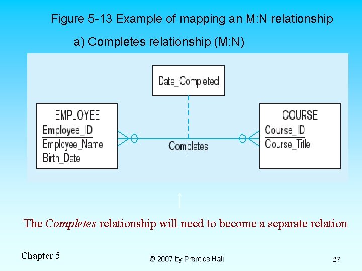 Figure 5 -13 Example of mapping an M: N relationship a) Completes relationship (M: