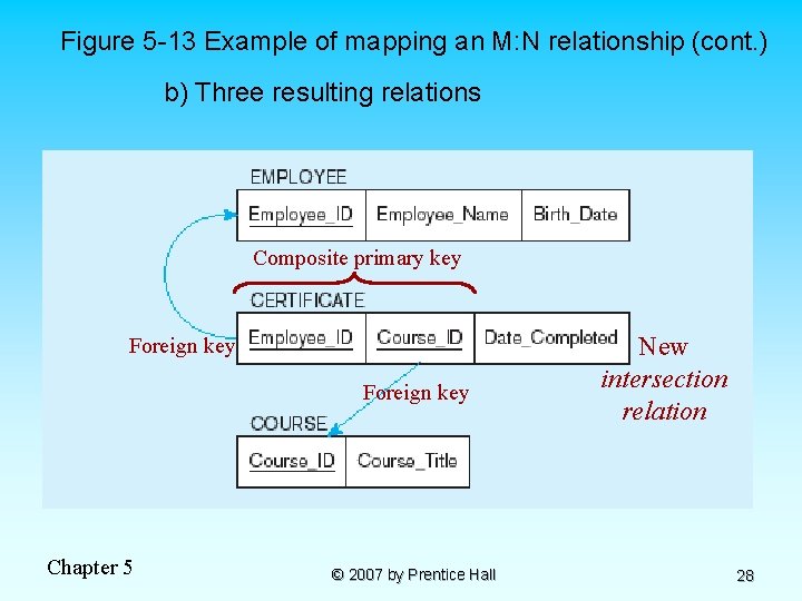 Figure 5 -13 Example of mapping an M: N relationship (cont. ) b) Three