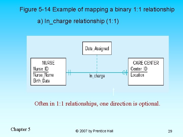 Figure 5 -14 Example of mapping a binary 1: 1 relationship a) In_charge relationship