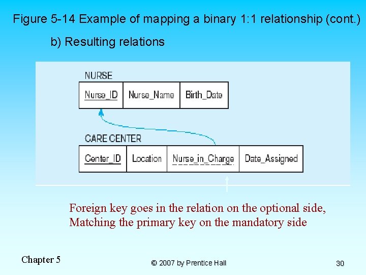 Figure 5 -14 Example of mapping a binary 1: 1 relationship (cont. ) b)