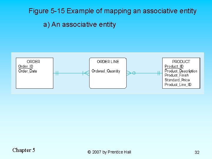 Figure 5 -15 Example of mapping an associative entity a) An associative entity Chapter