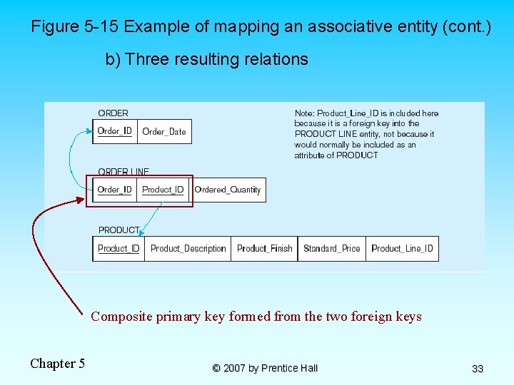 Figure 5 -15 Example of mapping an associative entity (cont. ) b) Three resulting