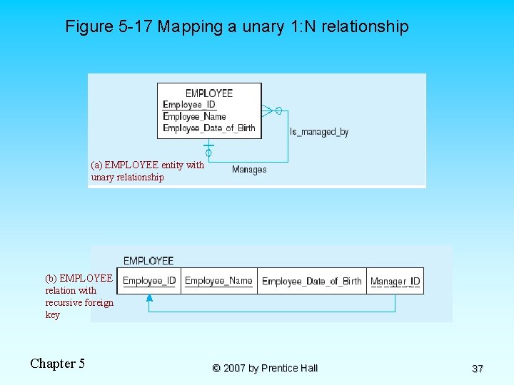 Figure 5 -17 Mapping a unary 1: N relationship (a) EMPLOYEE entity with unary