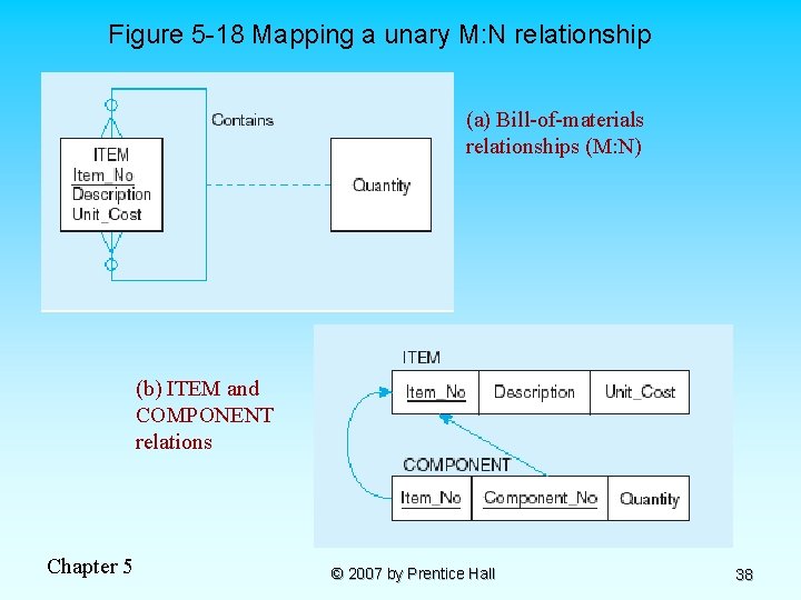 Figure 5 -18 Mapping a unary M: N relationship (a) Bill-of-materials relationships (M: N)