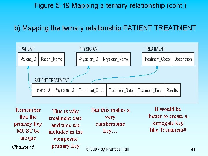 Figure 5 -19 Mapping a ternary relationship (cont. ) b) Mapping the ternary relationship