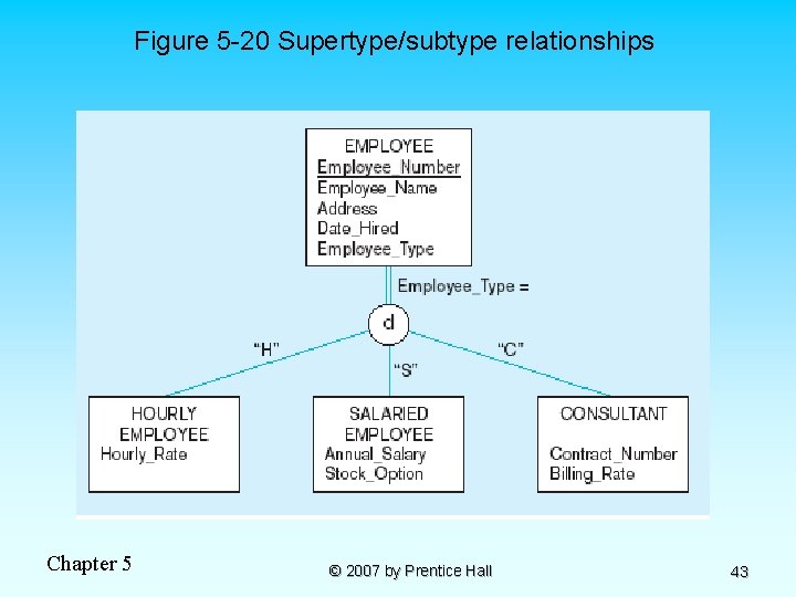 Figure 5 -20 Supertype/subtype relationships Chapter 5 © 2007 by Prentice Hall 43 