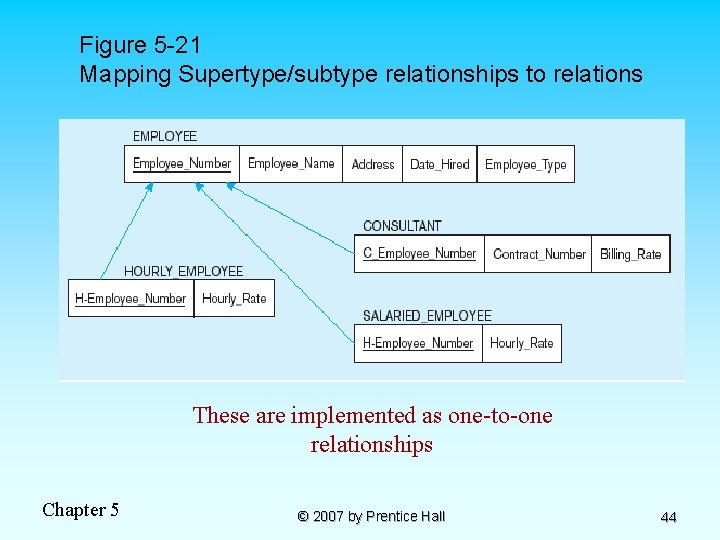 Figure 5 -21 Mapping Supertype/subtype relationships to relations These are implemented as one-to-one relationships