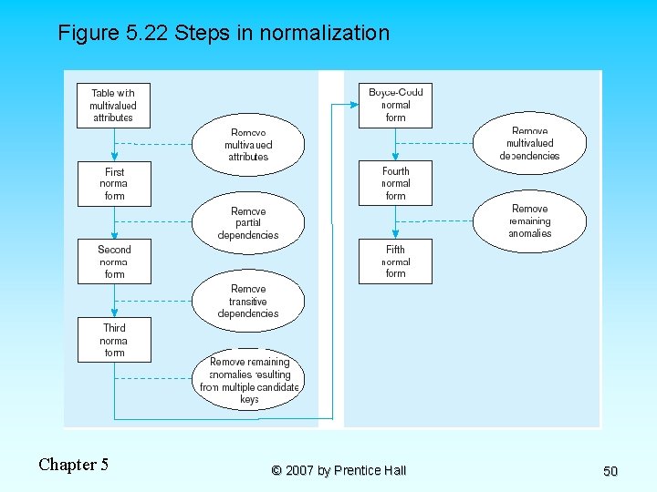 Figure 5. 22 Steps in normalization Chapter 5 © 2007 by Prentice Hall 50