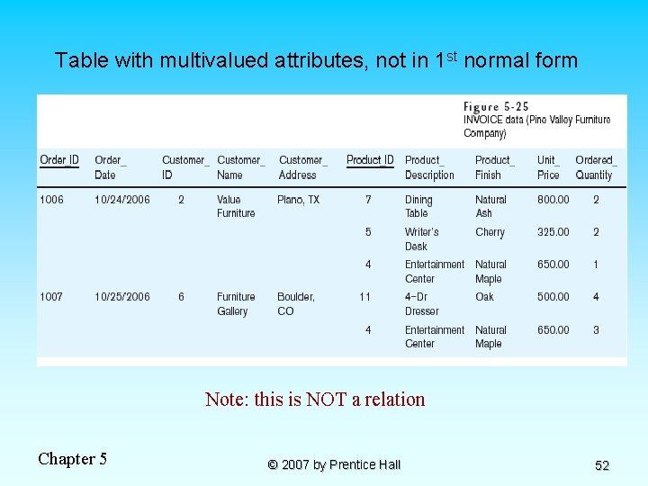 Table with multivalued attributes, not in 1 st normal form Note: this is NOT