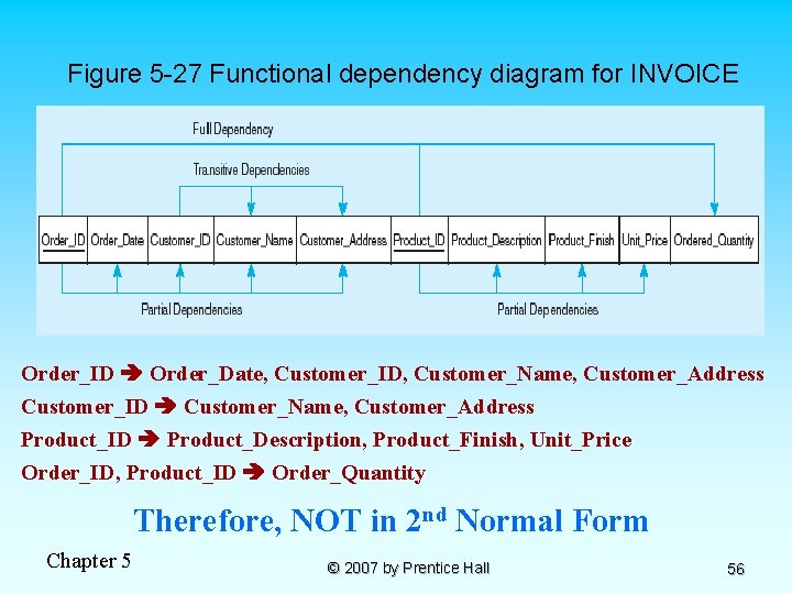Figure 5 -27 Functional dependency diagram for INVOICE Order_ID Order_Date, Customer_ID, Customer_Name, Customer_Address Customer_ID