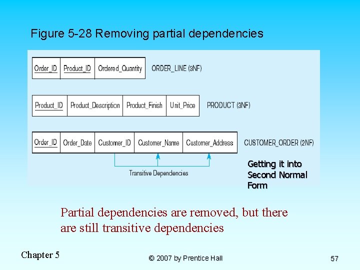 Figure 5 -28 Removing partial dependencies Getting it into Second Normal Form Partial dependencies
