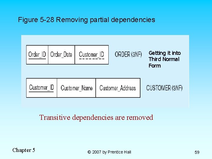 Figure 5 -28 Removing partial dependencies Getting it into Third Normal Form Transitive dependencies